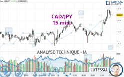 CAD/JPY - 15 min.