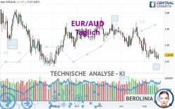 EUR/AUD - Journalier