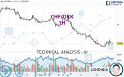 CHF/DKK - 1H