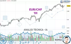 EUR/CHF - 1H