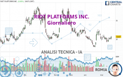 RIOT PLATFORMS INC. - Giornaliero