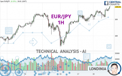 EUR/JPY - 1H