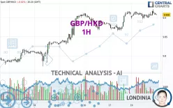 GBP/HKD - 1H