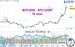 BITCOIN - BTC/USDT - 15 min.