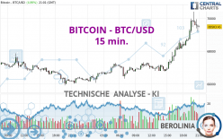 BITCOIN - BTC/USD - 15 min.