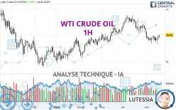 WTI CRUDE OIL - 1H