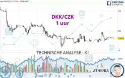 DKK/CZK - 1 uur