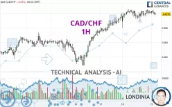 CAD/CHF - 1H