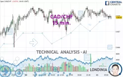 CAD/CHF - 15 min.