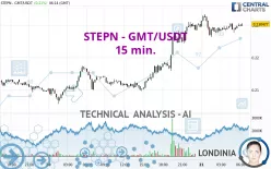 STEPN - GMT/USDT - 15 min.