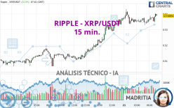 RIPPLE - XRP/USDT - 15 min.