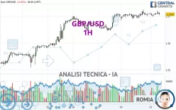 GBP/USD - 1H