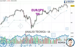 EUR/JPY - 1H