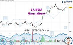 SAIPEM - Giornaliero