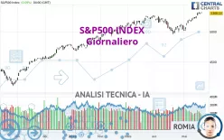 S&amp;P500 INDEX - Giornaliero