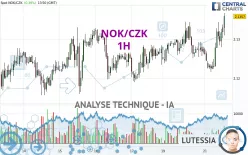 NOK/CZK - 1H