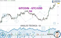 GITCOIN - GTC/USD - 1H