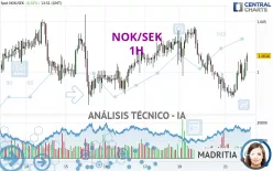 NOK/SEK - 1H