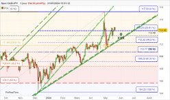 CAD/JPY - Diario