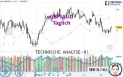 GBP/AUD - Giornaliero