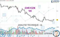 CHF/CZK - 1H