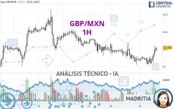 GBP/MXN - 1H