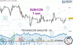 EUR/CZK - 1 uur