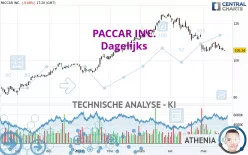 PACCAR INC. - Dagelijks