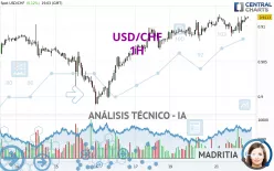 USD/CHF - 1H