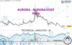 AURORA - AURORA/USDT - Daily