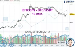 BITCOIN - BTC/USDT - 15 min.