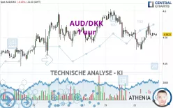 AUD/DKK - 1 uur