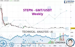 STEPN - GMT/USDT - Weekly