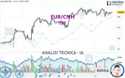 EUR/CNH - 1H