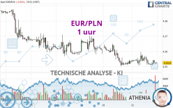 EUR/PLN - 1H