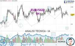 EUR/SGD - 1H