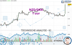 NZD/DKK - 1 uur