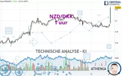 NZD/DKK - 1 uur