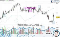 NZD/ZAR - 1 uur