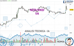 NZD/HKD - 1H