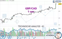 GBP/CAD - 1 uur