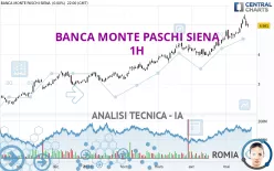 BANCA MONTE PASCHI SIENA - 1 uur