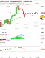 BITCOIN - BTC/USD - 5 min.