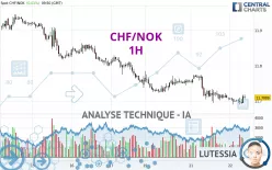 CHF/NOK - 1 Std.