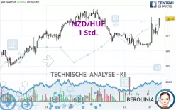 NZD/HUF - 1 Std.