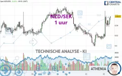 NZD/SEK - 1 uur