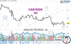 CAD/NOK - 1H