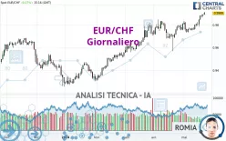 EUR/CHF - Giornaliero