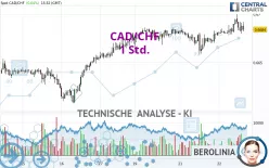 CAD/CHF - 1 Std.