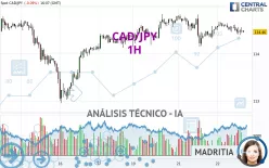 CAD/JPY - 1H